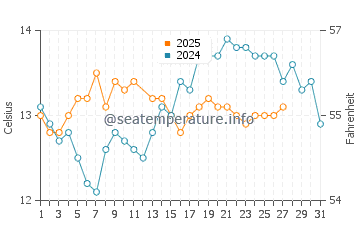 Ibarrangelu water temp chart in March
