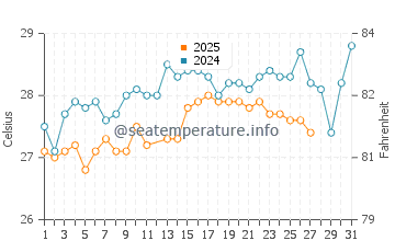 Temperatura da água em Icacos em março