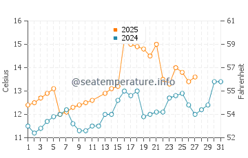 Ichihara water temp chart in March