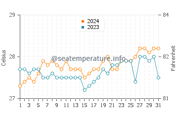 Ichon water temp chart in March
