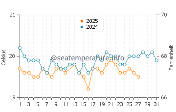 Icod de los Vinos water temp chart in March