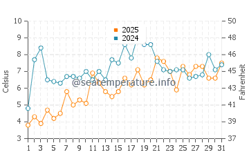 Ideal Beach water temp chart in March