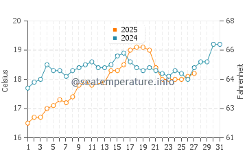 Temperature dell'acqua a Idku a marzo