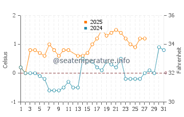 Temperature dell'acqua a Iggesund a marzo