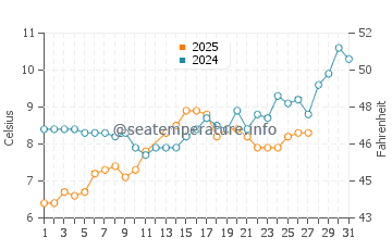 Igneada water temp chart in March