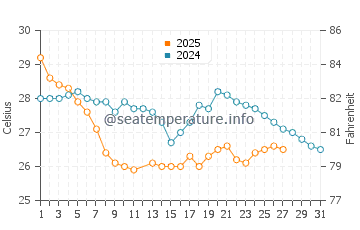 Temperature dell'acqua a Iguape a marzo