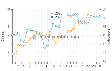 IJsselmeer water temp chart in March