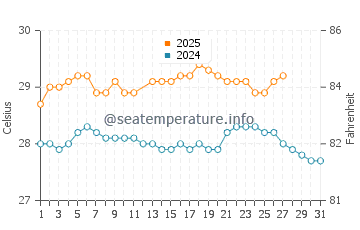 Temperatura vode u Ile aux Cerfs u ožujku