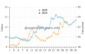 Île d'Arz water temp chart in March