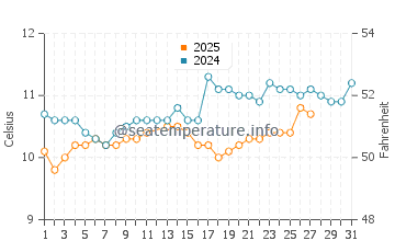 Ile de Batz water temp chart in March