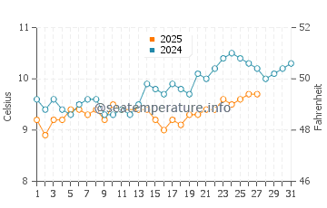 Ile-de-Brehat water temp chart in March