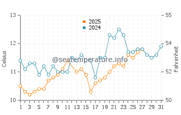 Temperature dell'acqua a Île d'Yeu a marzo