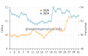 Temperature dell'acqua a Île-Tudy a marzo