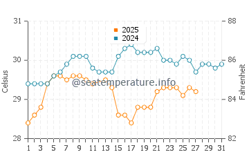 Temperatura vode u Ilha De Mocambique u ožujku