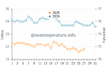 Temperatura del agua en Ilha de Santiago en marzo