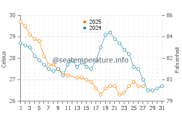 Temperatura del agua en Ilha do Mel en marzo