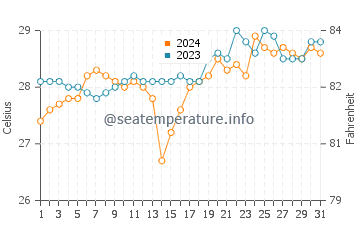 Iligan City water temp chart in March