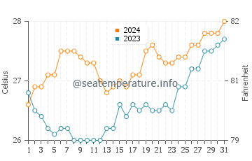 Ilihan water temp chart in March