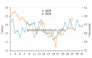 Temperature dell'acqua a Iloca a marzo