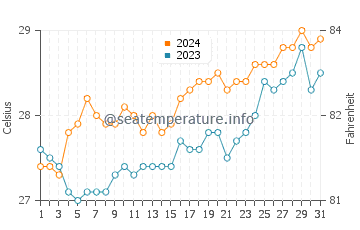 Iloilo water temp chart in March