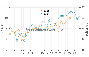 Ilwaco water temp chart in March