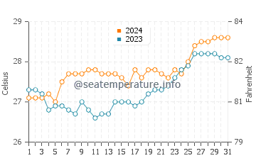 Temperatura del agua en Imus en marzo