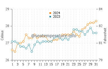 Inayauan water temp chart in March
