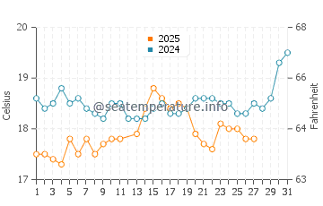 Incekum water temp chart in March