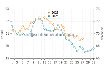 Indented Head water temp chart in March