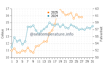 Indian Beach water temp chart in March