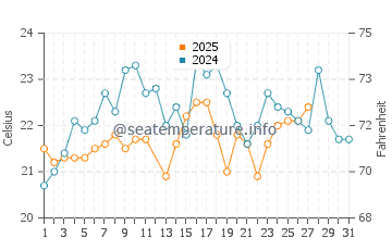 Indian River Shores water temp chart in March