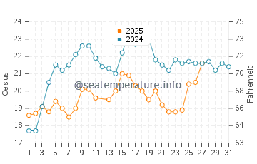 Indian Rocks Beach water temp chart in March