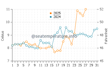 Indianola water temp chart in March