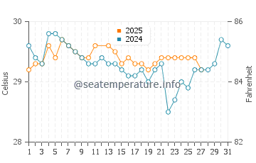 Temperatura vode u Bari u ožujku