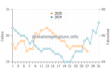 Temperatura vode u Pandan u ožujku