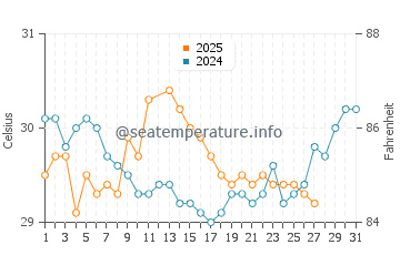 Temperatura vode u Talaga u ožujku