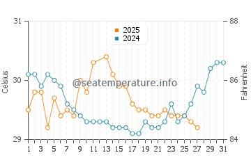 Temperature dell'acqua a Taman a marzo