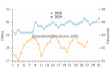Induruwa water temp chart in March