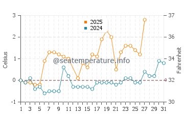 Temperature dell'acqua a Inga a marzo