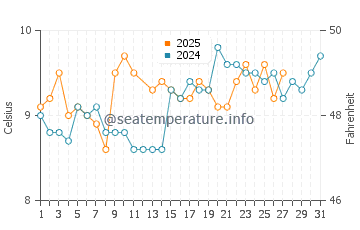 Temperature dell'acqua a Inishmore a marzo