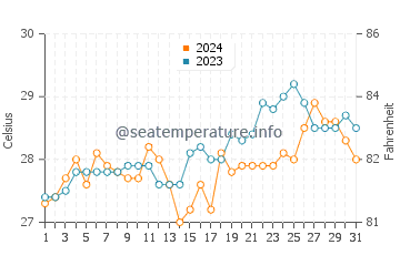 Temperatura del agua en Initao en marzo