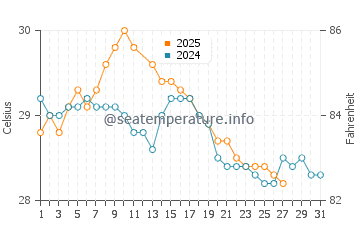 Innisfail water temp chart in March