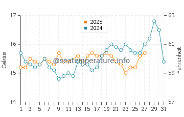 Wassertemperatur Intavolata im März