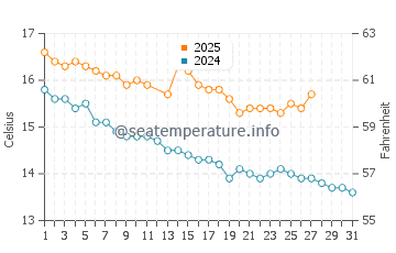 Invercargill water temp chart in March