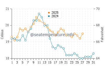 Temperature dell'acqua a Inverloch a marzo