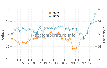 Wassertemperatur Ios im März