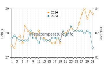 Temperatura del agua en Ipil en marzo