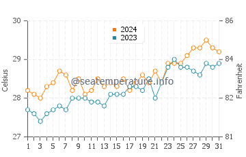 Ipilan water temp chart in March