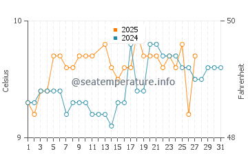 Baltimore water temp chart in March