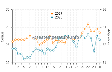 Irirum water temp chart in March